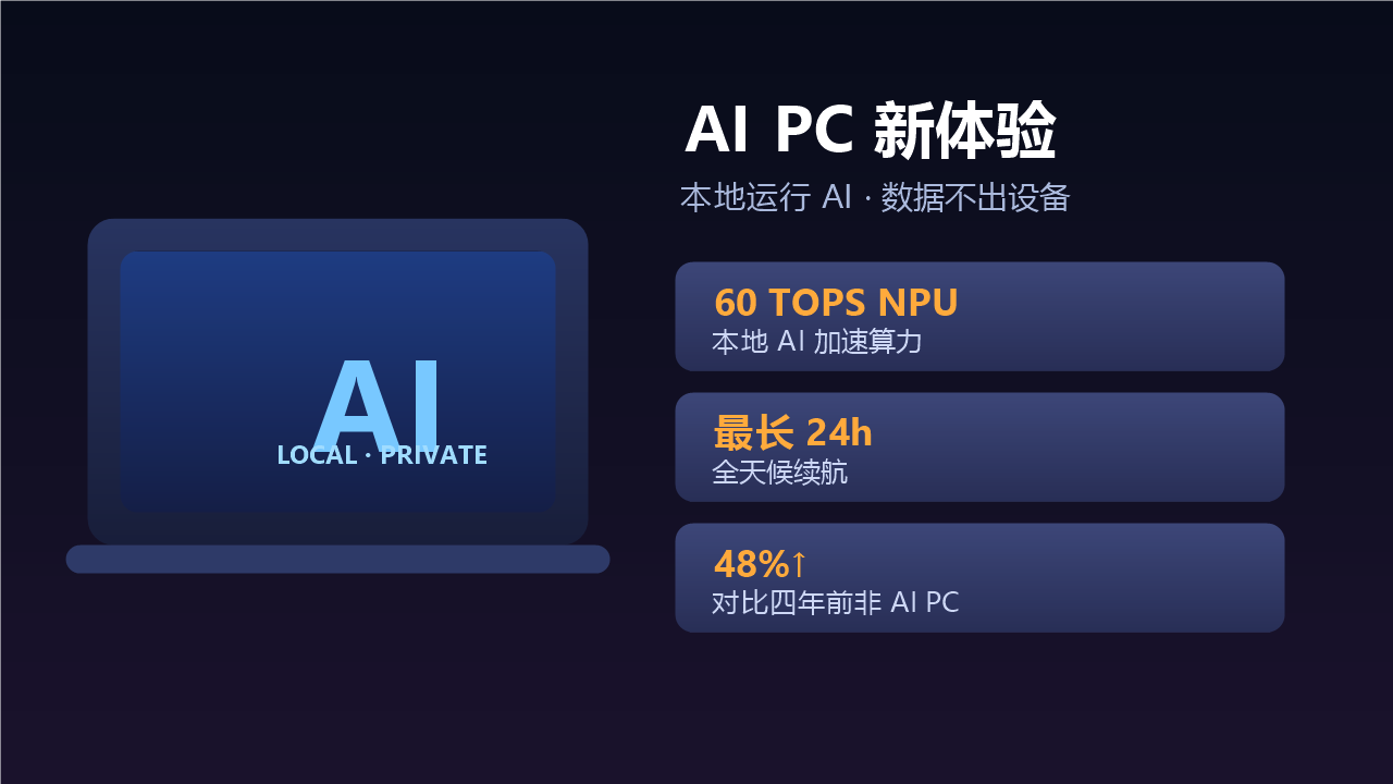 AI PC 新体验:60 TOPS NPU、24 小时续航与本地 AI 计算