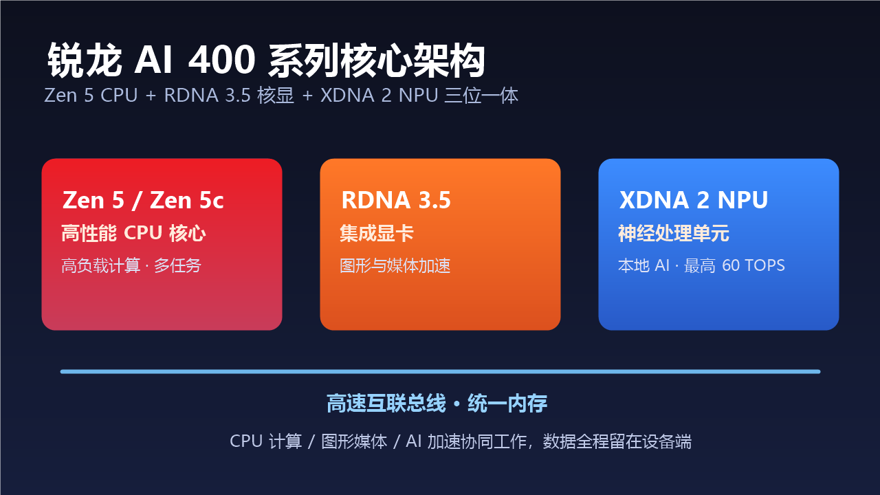 锐龙 AI 400 核心架构图:Zen 5 CPU、RDNA 3.5 核显与 XDNA 2 NPU