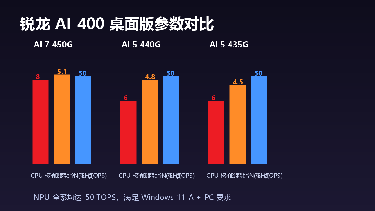 锐龙 AI 400 桌面版参数对比图:核心数、加速频率与 NPU 算力
